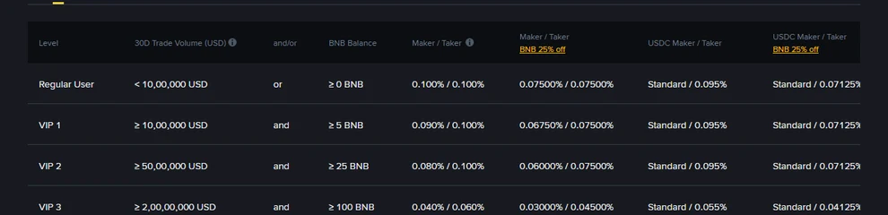 Binance spot trading கட்டண அட்டவணை: Regular User வரிசையில் maker/taker 0.100% மற்றும் BNB 25% தள்ளுபடியுடன் 0.07500%