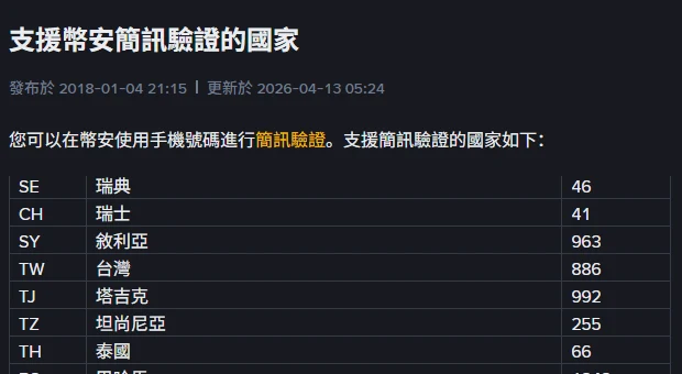 幣安繁體中文說明頁「支援幣安簡訊驗證的國家」,頁首顯示更新於 2026-04-13,下方清單中列出 TW 台灣 886 一列