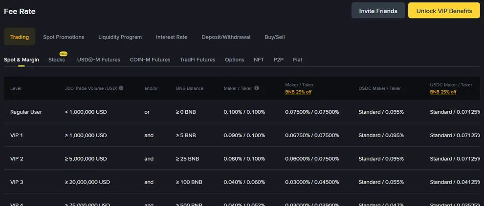 Commissioni Binance: 0,1% sullo spot, 2% con carta e 1 EUR con bonifico SEPA