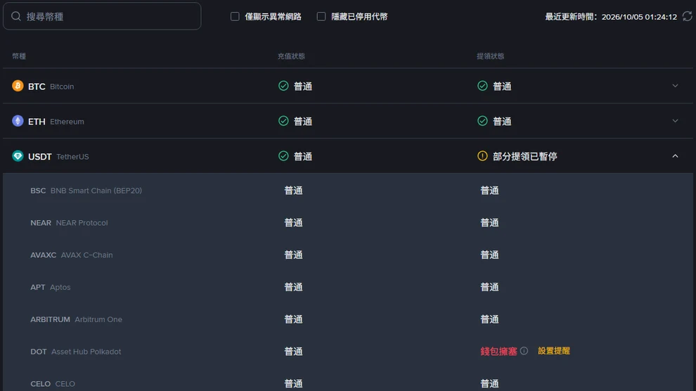 幣安繁體中文「充值和提領狀態」頁，USDT 那一列展開後顯示各條網路的充值與提領狀態，頁面右上角標示最近更新時間 2026/10/05 01:24:12