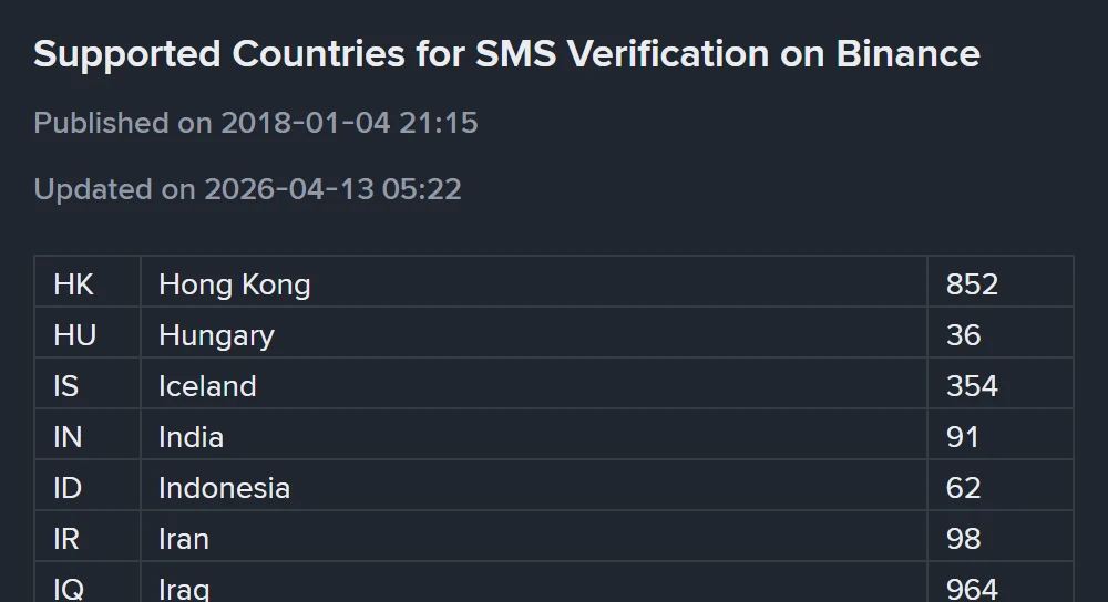 Binance-ன் Supported Countries for SMS Verification பக்கம்: மேலே Published on 2018-01-04, Updated on 2026-04-13 தேதிகள்; கீழே உள்ள அட்டவணையில் IN India 91 வரிசை Iceland-க்கும் Indonesia-க்கும் இடையில் தெரிகிறது