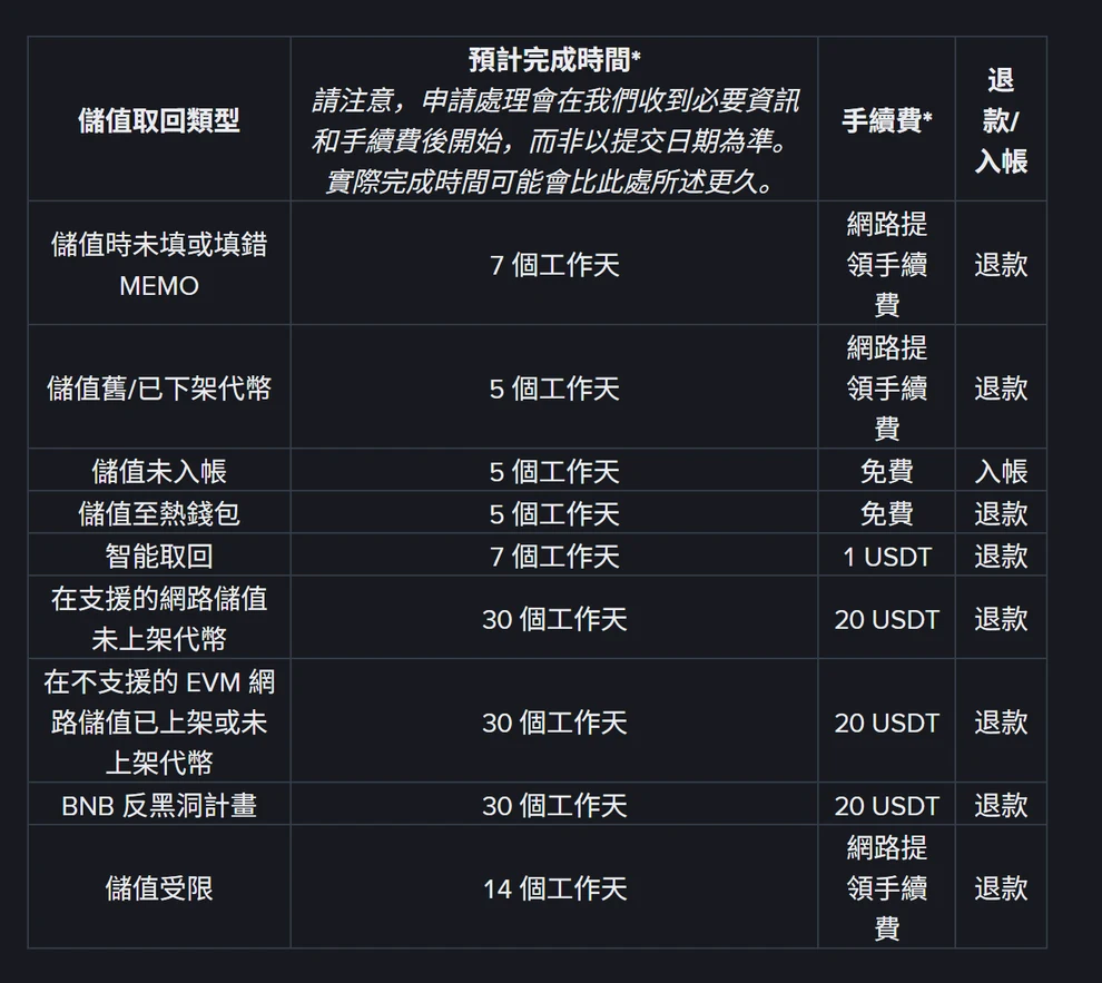 幣安繁體中文說明頁的儲值回收對照表，列出九種儲值取回類型對應的預計完成時間、手續費與退款或入帳方式