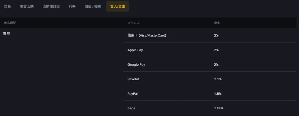 幣安手續費率頁「買入/賣出」分頁,買幣一欄列出信用卡(Visa/MasterCard)2%、Apple Pay 2%、Google Pay 2%、Revolut 1.1%、PayPal 1.5%、Sepa 1 EUR