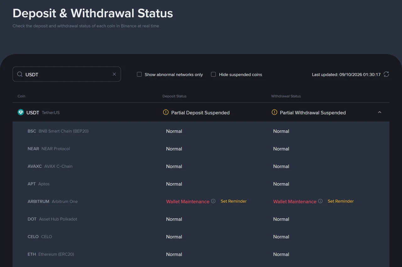 Binance-ன் பொது Deposit & Withdrawal Status பக்கத்தில் USDT வரிசை விரிக்கப்பட்ட நிலை: BSC, NEAR, AVAXC, APT, DOT, CELO, ETH ஆகியவை Normal எனவும், Arbitrum One மட்டும் deposit மற்றும் withdrawal இரண்டிலும் Wallet Maintenance எனவும் காட்டப்படுகிறது; மேலே USDT-ன் ஒட்டுமொத்த நிலை Partial Withdrawal Suspended
