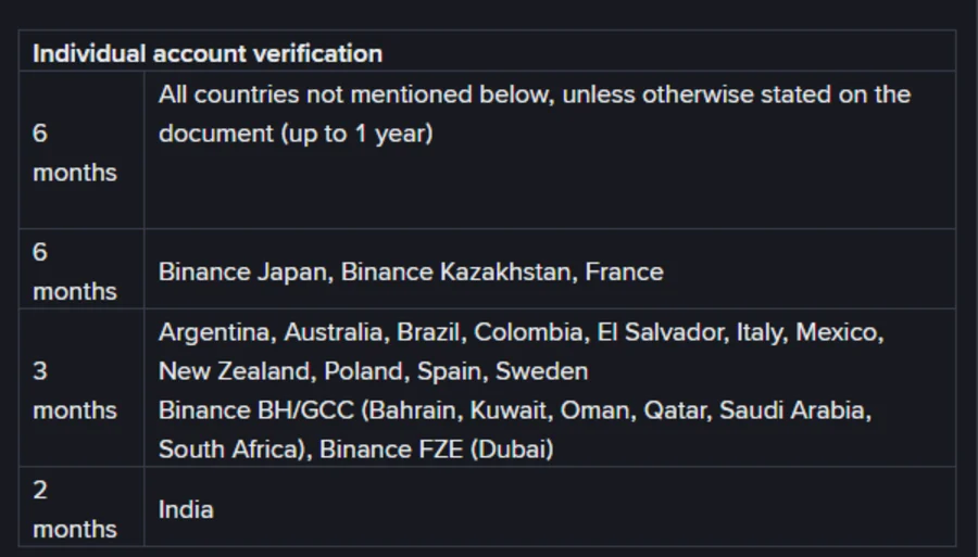 Binance உதவி பக்கத்தில் உள்ள Individual account verification validity அட்டவணை; 6 months, 6 months (Binance Japan, Kazakhstan, France), 3 months (Argentina, Australia, Brazil உள்ளிட்ட நாடுகள்) மற்றும் 2 months India என நான்கு வரிசைகள் தெரிகின்றன