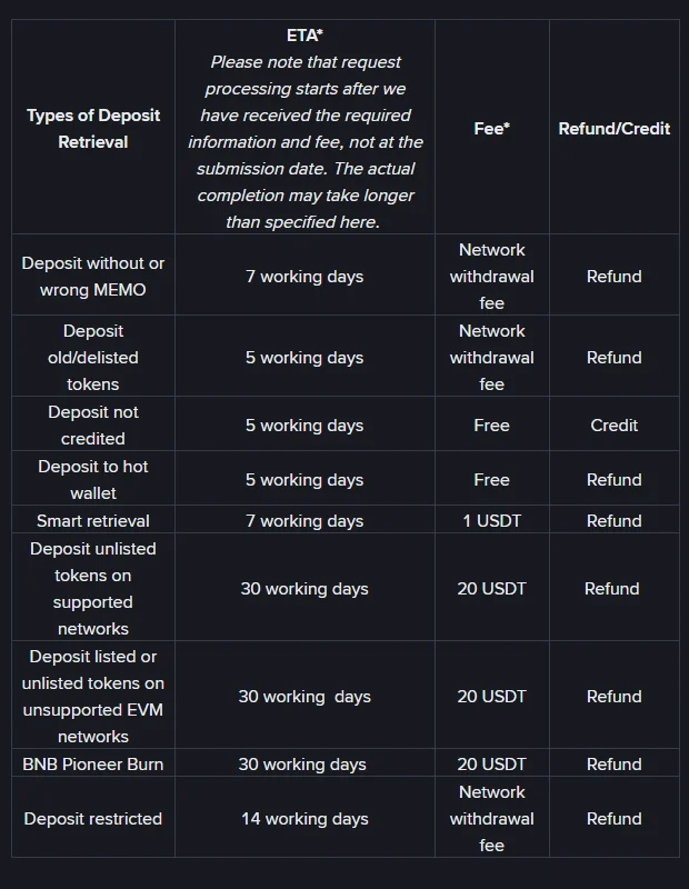 Tabella del Centro assistenza Binance con i tipi di recupero del deposito, i tempi stimati e le commissioni: deposito senza MEMO 7 giorni lavorativi con commissione di rete, deposito non accreditato 5 giorni lavorativi gratuito con accredito, smart retrieval 7 giorni e 1 USDT, token non listati su reti supportate o su reti EVM non supportate 30 giorni e 20 USDT, deposito soggetto a restrizioni 14 giorni