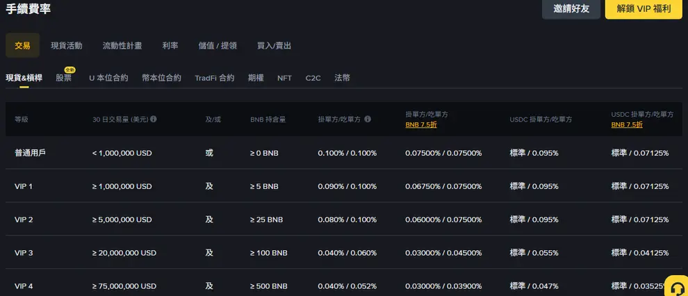 Binance 手續費怎麼看？現貨 0.1%、BNB 折扣與一鍵買幣 2% 的差別