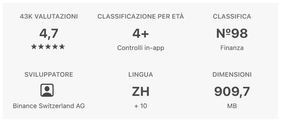 Riquadro della scheda App Store italiana: 43K valutazioni, 4+, sviluppatore Binance Switzerland AG, 909,7 MB