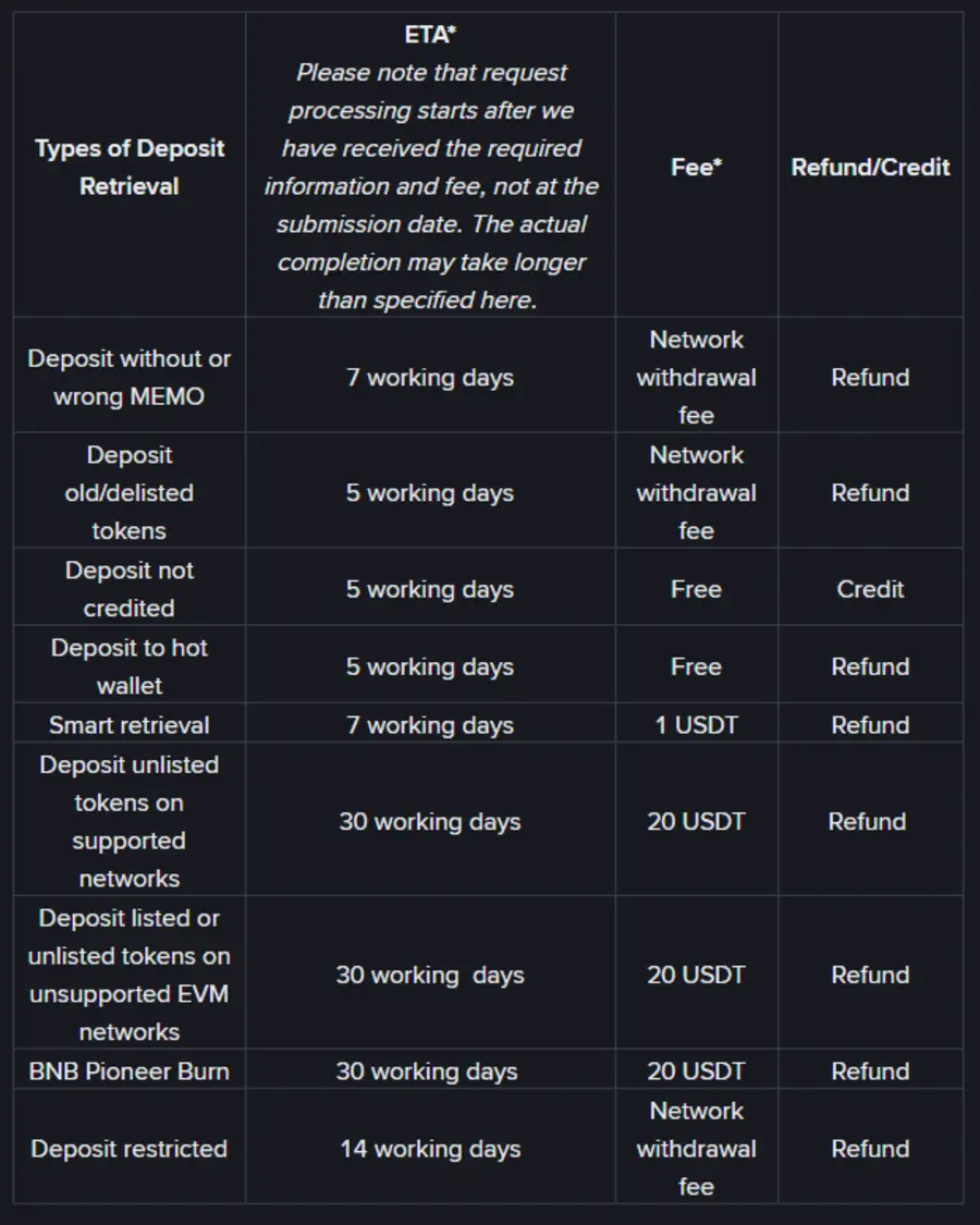 Binance self-service recovery பக்கத்தின் அட்டவணை: ஒன்பது வகை deposit மீட்புகளுக்கான ETA, கட்டணம், மற்றும் திரும்பப் பெறுதல் அல்லது வரவு வைத்தல்