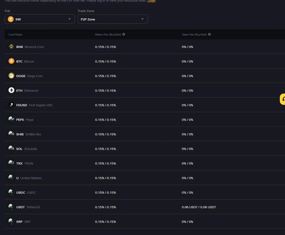 Binance P2P Fee Rate பக்கம், Fiat INR மற்றும் Trade Zone P2P Zone தேர்ந்தெடுக்கப்பட்டு, USDT வரிசையில் taker கட்டணம் 0.06 USDT எனக் காட்டுகிறது