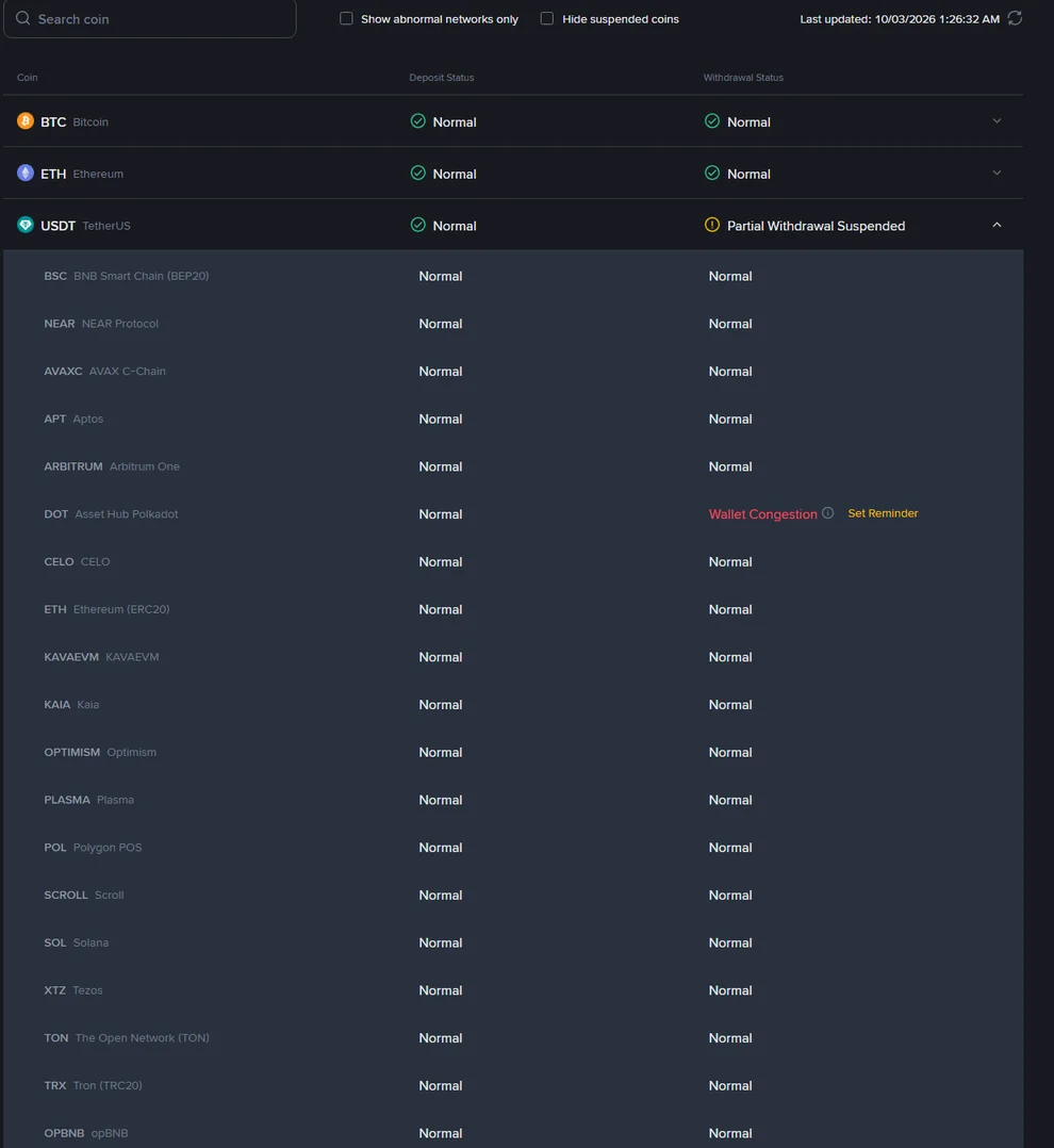 Pagina pubblica Deposit and Withdrawal Status di Binance con ultimo aggiornamento 10/03/2026 1:26:32 AM: USDT risulta Partial Withdrawal Suspended e, aprendo la riga, l'elenco delle reti mostra deposito Normal su tutte mentre il prelievo su Asset Hub Polkadot segna Wallet Congestion