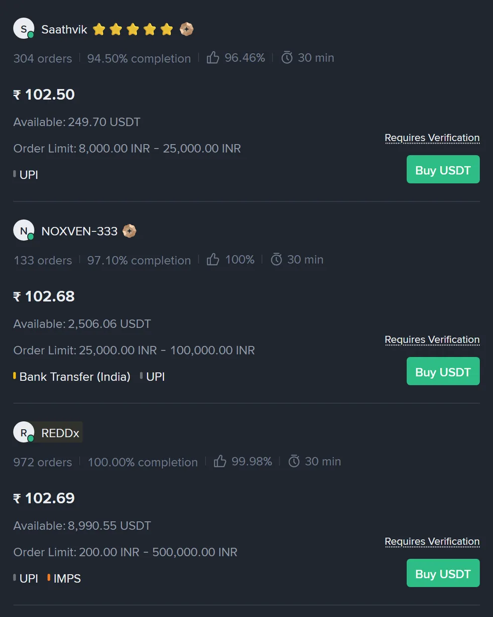 Binance P2P இந்தியா பக்கத்தின் மொபைல் காட்சி: Saathvik ₹102.50, NOXVEN-333 ₹102.68, REDDx ₹102.69 என்ற மூன்று USDT விளம்பரங்கள். ஒவ்வொன்றிலும் orders எண்ணிக்கை, completion சதவீதம், 30 min நேர வரம்பு, Order Limit மற்றும் UPI / IMPS / Bank Transfer (India) ஆகிய payment முறைகள், Requires Verification குறிப்பு தெரிகின்றன
