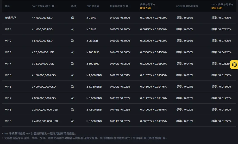 幣安繁體中文現貨&槓桿費率表,普通用戶一列顯示 30 日交易量小於 1,000,000 USD、BNB 持倉量大於等於 0 BNB,掛單方/吃單方 0.100%/0.100%,BNB 7.5 折欄位 0.07500%/0.07500%,下方依序為 VIP 1 至 VIP 9